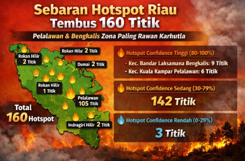Sebaran 160 hotspot dengan level confidence tinggi di Riau.(infografis/AI)