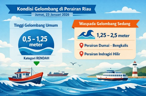 Prakiraan gelombang laut di perairan Riau hari ini.(ilustrasi/AI)