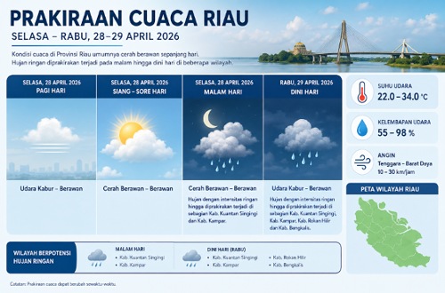 Prakiraan cuaca di Riau hari ini.(infografis/AI)