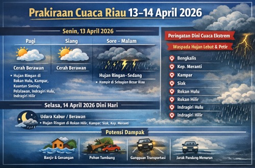 Prakiraan cuaca di Riau hari ini.(infografis/AI)