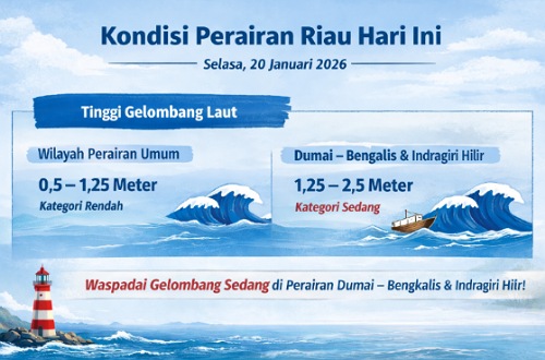 Prakiraan tinggi gelombang laut di perairan Riau hari ini.(ilustrasi/AI)