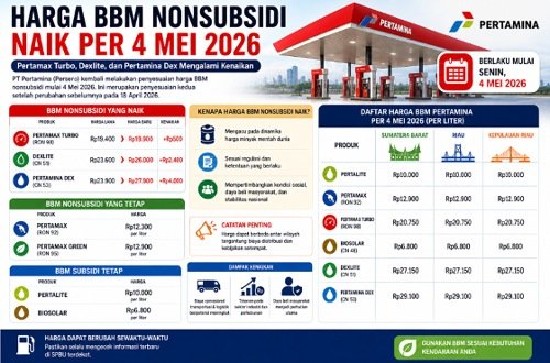 Pertamina kembali menaikkan harga BBM nonsubsidi.(infografis/halloriau.com)