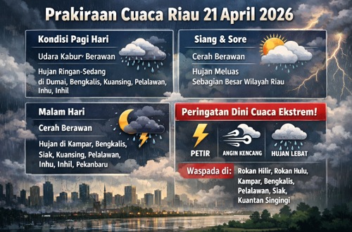Prakiraan cuaca di Riau hari ini.(infografis/AI)