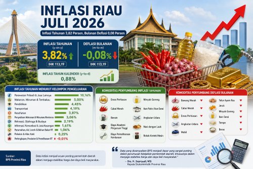 Inflasi Riau 3,82 Persen pada Juli 2026.(ilustrasi/int)