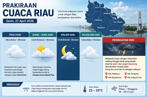 Prakiraan cuaca di Riau hari ini.(infografis/AI)