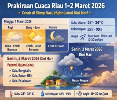 Prakiraan cuaca di Riau hari ini.(infografis/AI)