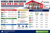 Pertamina kembali menaikkan harga BBM nonsubsidi.(infografis/halloriau.com)