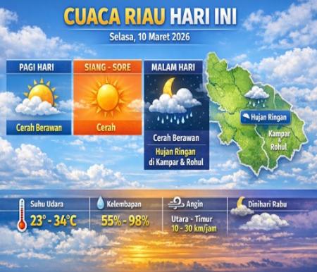 Prakiraan cuaca di Riau hari ini.(infografis/AI)