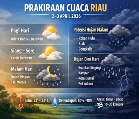 Prakiraan cuaca di Riau hari ini.(infografis/AI)
